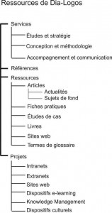 Exemple taxonomie du site Dia-Logos Exemple taxonomie du site Dia-Logos